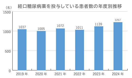 経口糖尿病薬を投与している患者数の年度別推移
